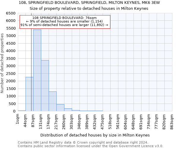 108, SPRINGFIELD BOULEVARD, SPRINGFIELD, MILTON KEYNES, MK6 3EW: Size of property relative to detached houses in Milton Keynes