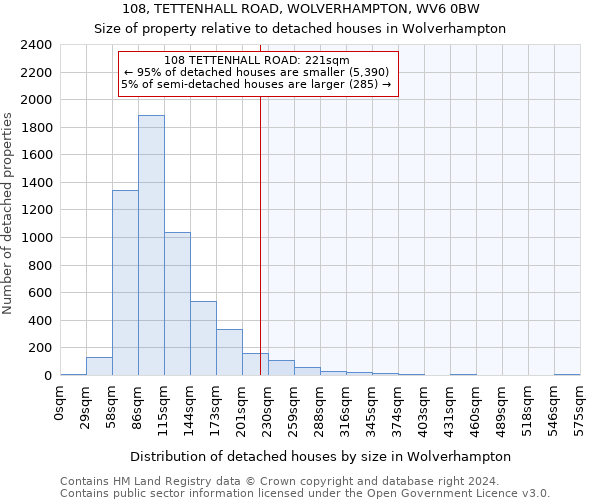 108, TETTENHALL ROAD, WOLVERHAMPTON, WV6 0BW: Size of property relative to detached houses in Wolverhampton