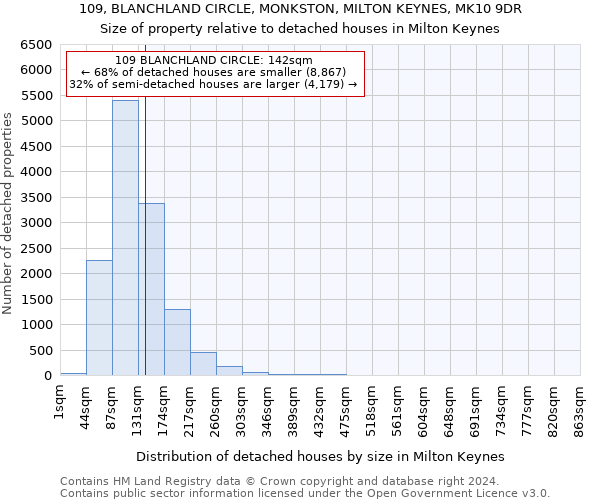 109, BLANCHLAND CIRCLE, MONKSTON, MILTON KEYNES, MK10 9DR: Size of property relative to detached houses in Milton Keynes