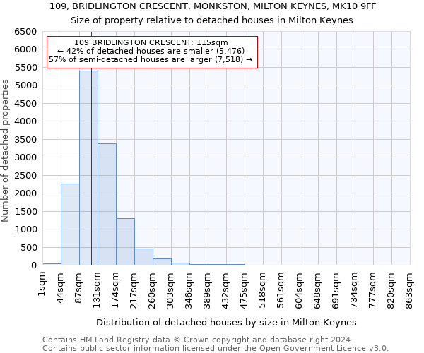 109, BRIDLINGTON CRESCENT, MONKSTON, MILTON KEYNES, MK10 9FF: Size of property relative to detached houses in Milton Keynes