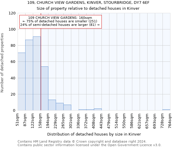 109, CHURCH VIEW GARDENS, KINVER, STOURBRIDGE, DY7 6EF: Size of property relative to detached houses in Kinver