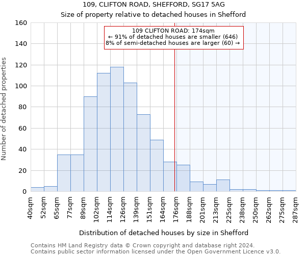 109, CLIFTON ROAD, SHEFFORD, SG17 5AG: Size of property relative to detached houses in Shefford