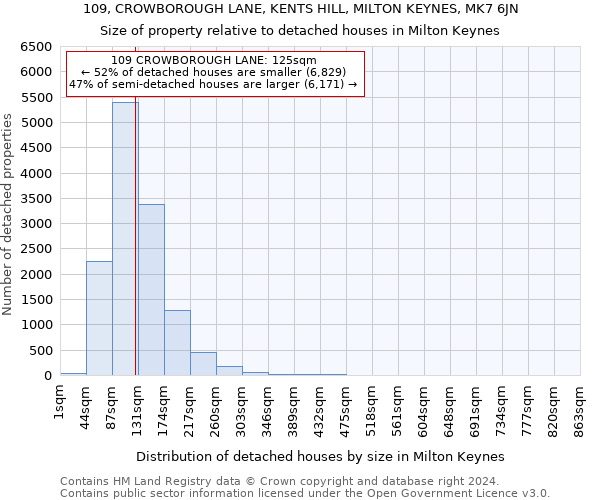 109, CROWBOROUGH LANE, KENTS HILL, MILTON KEYNES, MK7 6JN: Size of property relative to detached houses in Milton Keynes