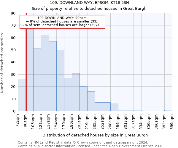 109, DOWNLAND WAY, EPSOM, KT18 5SH: Size of property relative to detached houses in Great Burgh