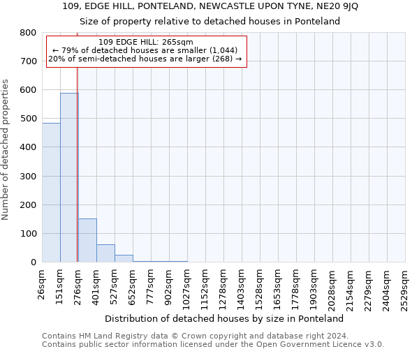 109, EDGE HILL, PONTELAND, NEWCASTLE UPON TYNE, NE20 9JQ: Size of property relative to detached houses in Ponteland