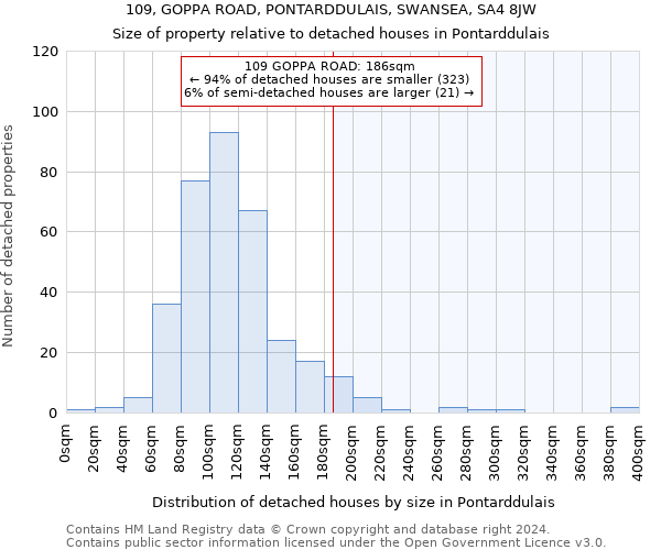 109, GOPPA ROAD, PONTARDDULAIS, SWANSEA, SA4 8JW: Size of property relative to detached houses in Pontarddulais