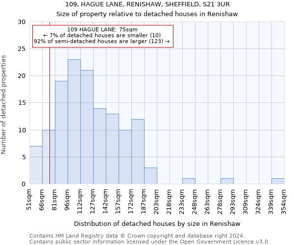 109, HAGUE LANE, RENISHAW, SHEFFIELD, S21 3UR: Size of property relative to detached houses in Renishaw