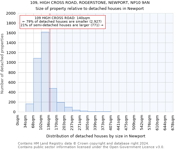 109, HIGH CROSS ROAD, ROGERSTONE, NEWPORT, NP10 9AN: Size of property relative to detached houses in Newport