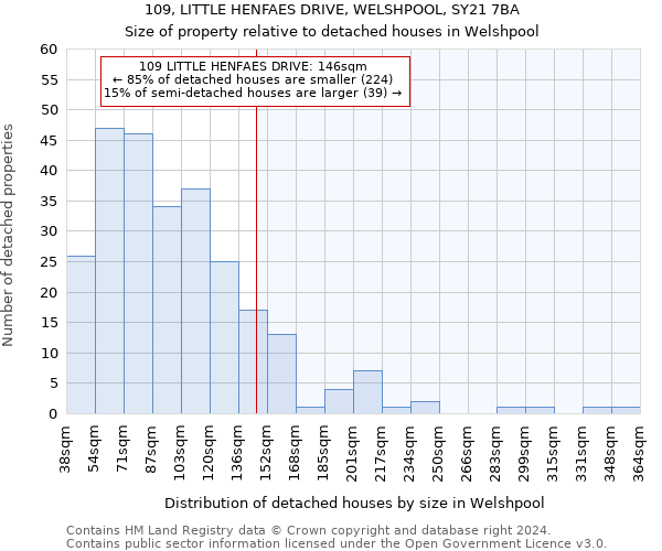 109, LITTLE HENFAES DRIVE, WELSHPOOL, SY21 7BA: Size of property relative to detached houses in Welshpool