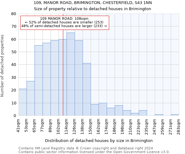 109, MANOR ROAD, BRIMINGTON, CHESTERFIELD, S43 1NN: Size of property relative to detached houses in Brimington