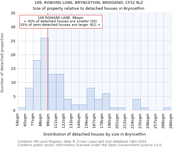 109, ROWANS LANE, BRYNCETHIN, BRIDGEND, CF32 9LZ: Size of property relative to detached houses in Bryncethin