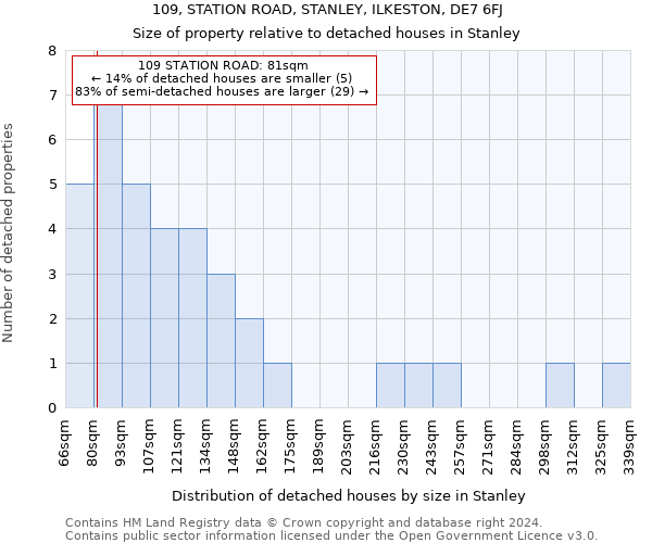 109, STATION ROAD, STANLEY, ILKESTON, DE7 6FJ: Size of property relative to detached houses in Stanley