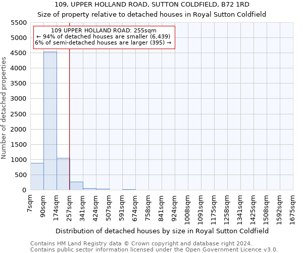 109, UPPER HOLLAND ROAD, SUTTON COLDFIELD, B72 1RD: Size of property relative to detached houses in Royal Sutton Coldfield