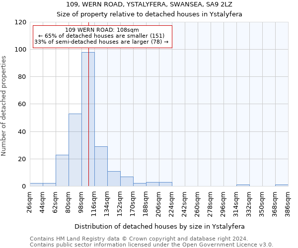 109, WERN ROAD, YSTALYFERA, SWANSEA, SA9 2LZ: Size of property relative to detached houses in Ystalyfera