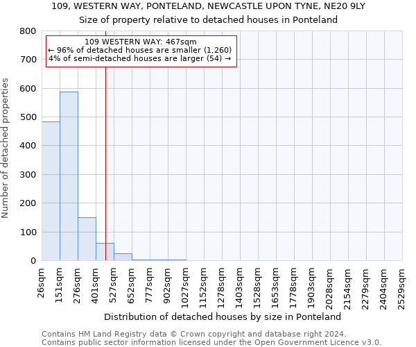 109, WESTERN WAY, PONTELAND, NEWCASTLE UPON TYNE, NE20 9LY: Size of property relative to detached houses in Ponteland