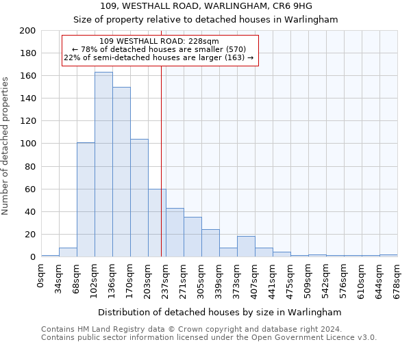 109, WESTHALL ROAD, WARLINGHAM, CR6 9HG: Size of property relative to detached houses in Warlingham