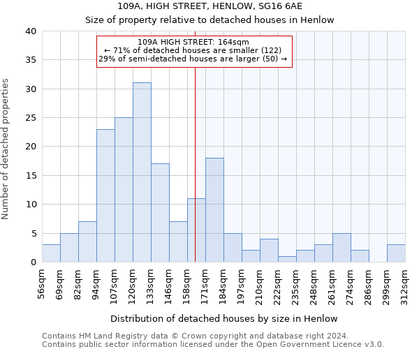 109A, HIGH STREET, HENLOW, SG16 6AE: Size of property relative to detached houses in Henlow