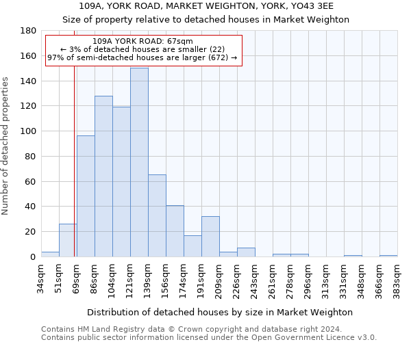 109A, YORK ROAD, MARKET WEIGHTON, YORK, YO43 3EE: Size of property relative to detached houses in Market Weighton