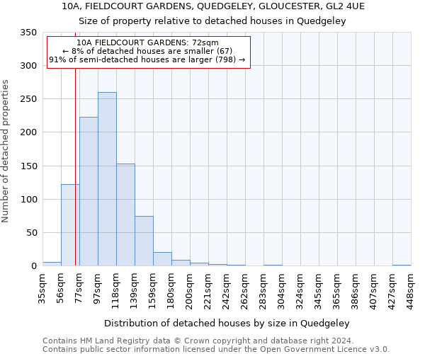 10A, FIELDCOURT GARDENS, QUEDGELEY, GLOUCESTER, GL2 4UE: Size of property relative to detached houses in Quedgeley