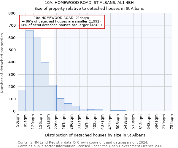 10A, HOMEWOOD ROAD, ST ALBANS, AL1 4BH: Size of property relative to detached houses in St Albans