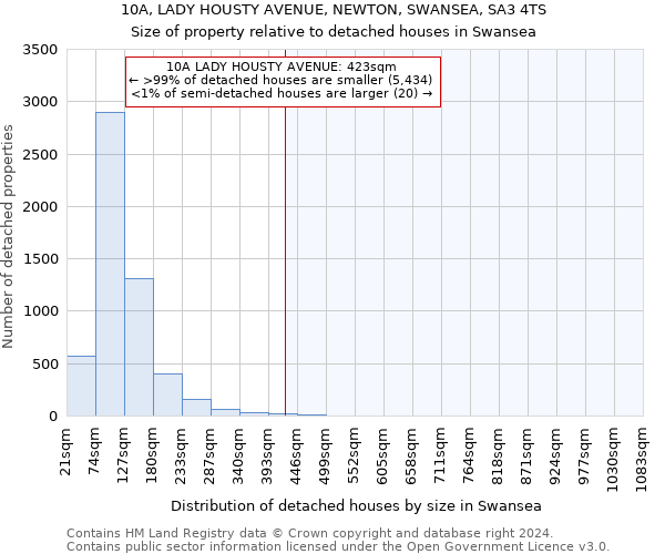 10A, LADY HOUSTY AVENUE, NEWTON, SWANSEA, SA3 4TS: Size of property relative to detached houses in Swansea