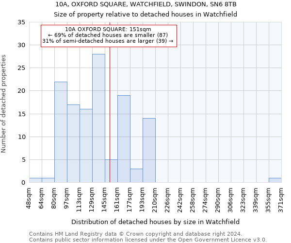 10A, OXFORD SQUARE, WATCHFIELD, SWINDON, SN6 8TB: Size of property relative to detached houses in Watchfield