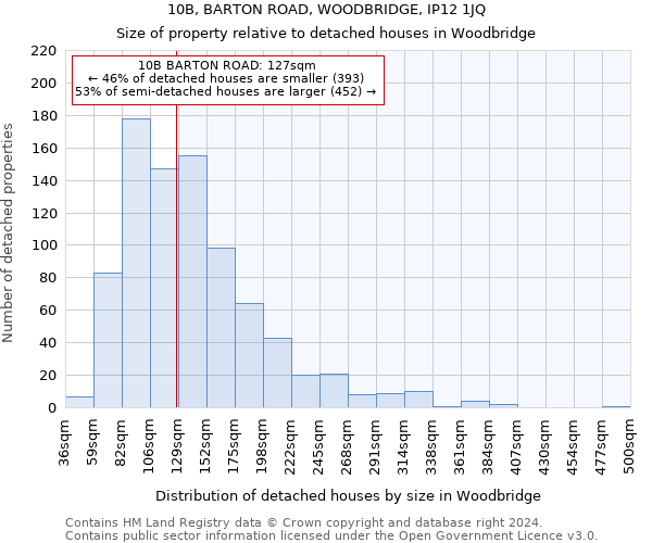 10B, BARTON ROAD, WOODBRIDGE, IP12 1JQ: Size of property relative to detached houses in Woodbridge