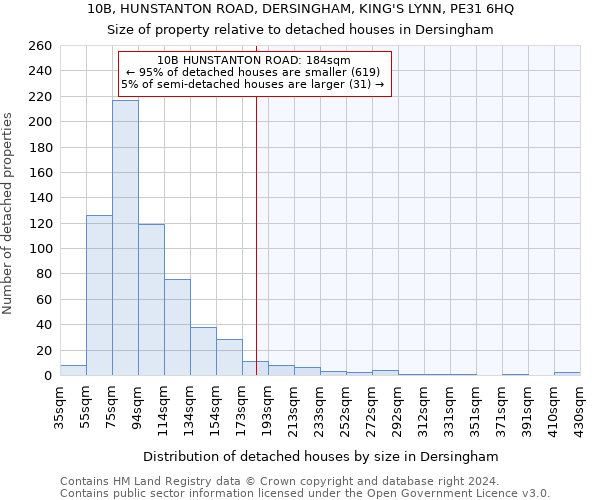 10B, HUNSTANTON ROAD, DERSINGHAM, KING'S LYNN, PE31 6HQ: Size of property relative to detached houses in Dersingham