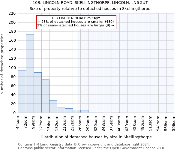 10B, LINCOLN ROAD, SKELLINGTHORPE, LINCOLN, LN6 5UT: Size of property relative to detached houses in Skellingthorpe