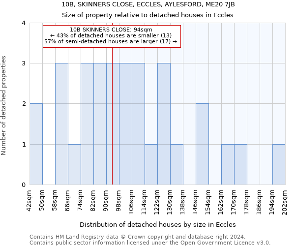 10B, SKINNERS CLOSE, ECCLES, AYLESFORD, ME20 7JB: Size of property relative to detached houses in Eccles