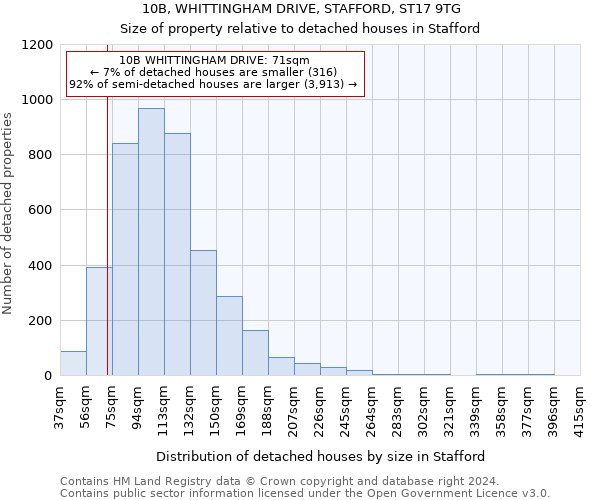 10B, WHITTINGHAM DRIVE, STAFFORD, ST17 9TG: Size of property relative to detached houses in Stafford