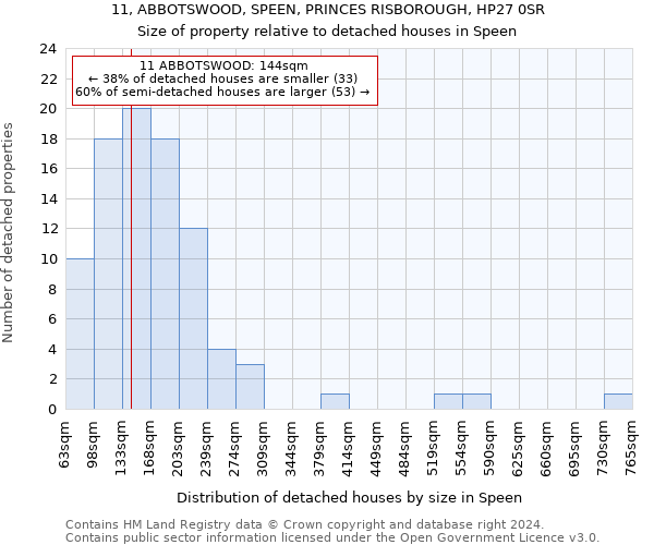 11, ABBOTSWOOD, SPEEN, PRINCES RISBOROUGH, HP27 0SR: Size of property relative to detached houses in Speen