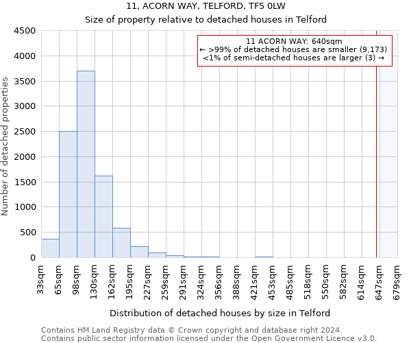 11, ACORN WAY, TELFORD, TF5 0LW: Size of property relative to detached houses in Telford