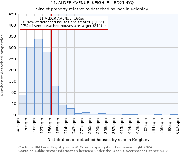 11, ALDER AVENUE, KEIGHLEY, BD21 4YQ: Size of property relative to detached houses in Keighley