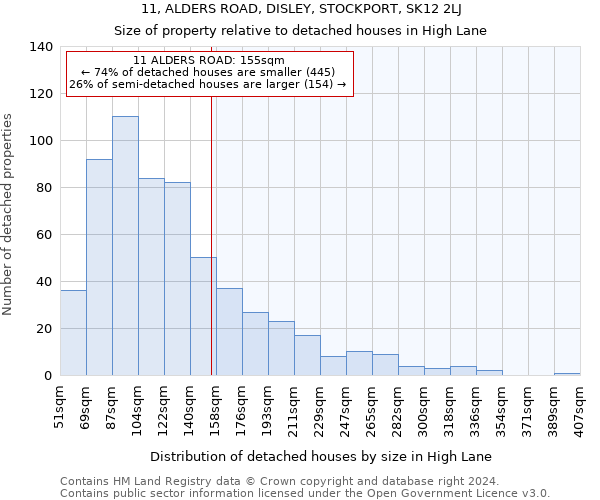 11, ALDERS ROAD, DISLEY, STOCKPORT, SK12 2LJ: Size of property relative to detached houses in High Lane