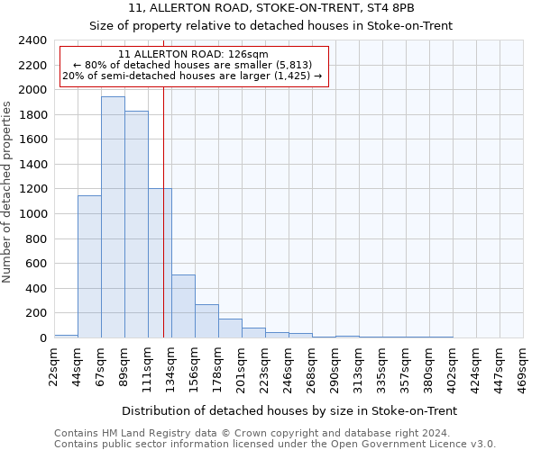 11, ALLERTON ROAD, STOKE-ON-TRENT, ST4 8PB: Size of property relative to detached houses in Stoke-on-Trent