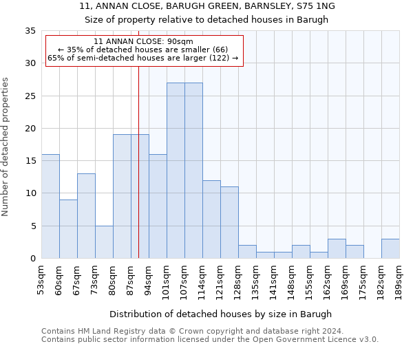 11, ANNAN CLOSE, BARUGH GREEN, BARNSLEY, S75 1NG: Size of property relative to detached houses in Barugh