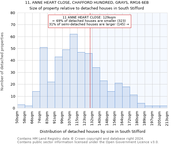 11, ANNE HEART CLOSE, CHAFFORD HUNDRED, GRAYS, RM16 6EB: Size of property relative to detached houses in South Stifford