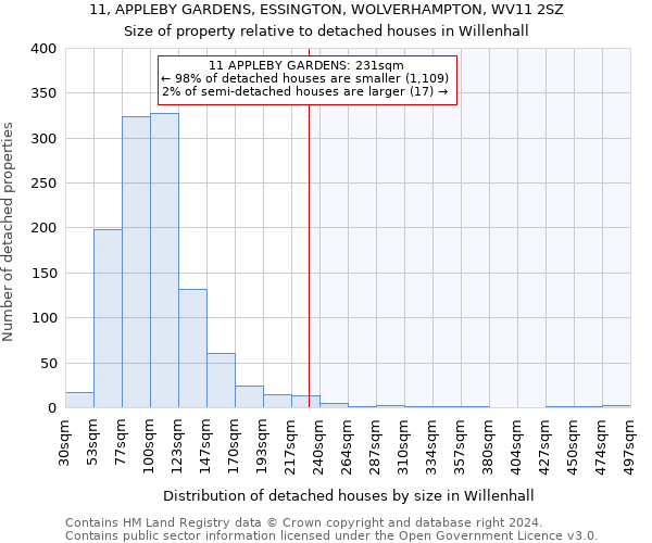 11, APPLEBY GARDENS, ESSINGTON, WOLVERHAMPTON, WV11 2SZ: Size of property relative to detached houses in Willenhall