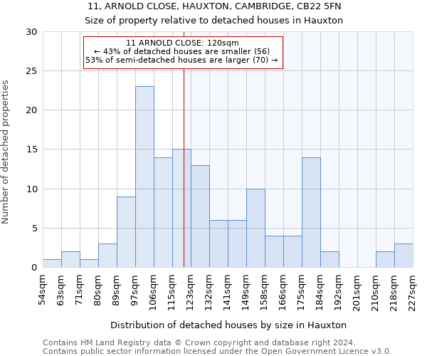 11, ARNOLD CLOSE, HAUXTON, CAMBRIDGE, CB22 5FN: Size of property relative to detached houses in Hauxton