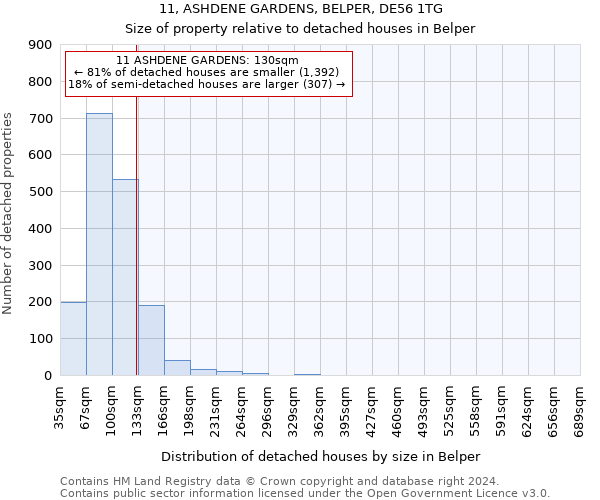 11, ASHDENE GARDENS, BELPER, DE56 1TG: Size of property relative to detached houses in Belper