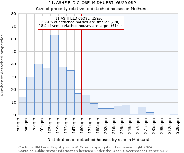 11, ASHFIELD CLOSE, MIDHURST, GU29 9RP: Size of property relative to detached houses in Midhurst