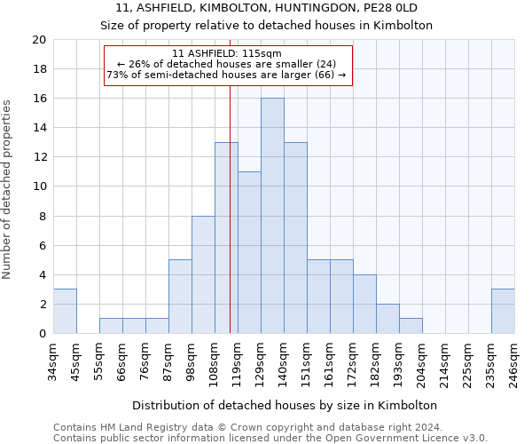 11, ASHFIELD, KIMBOLTON, HUNTINGDON, PE28 0LD: Size of property relative to detached houses in Kimbolton