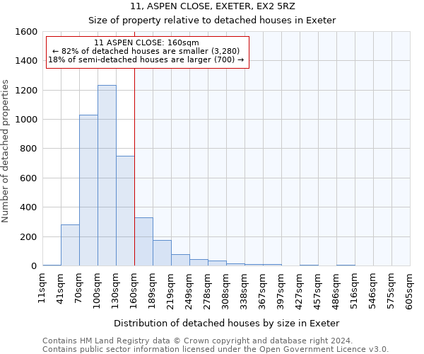 11, ASPEN CLOSE, EXETER, EX2 5RZ: Size of property relative to detached houses in Exeter