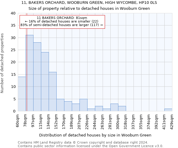 11, BAKERS ORCHARD, WOOBURN GREEN, HIGH WYCOMBE, HP10 0LS: Size of property relative to detached houses in Wooburn Green