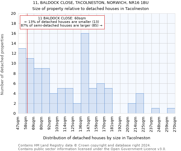 11, BALDOCK CLOSE, TACOLNESTON, NORWICH, NR16 1BU: Size of property relative to detached houses in Tacolneston