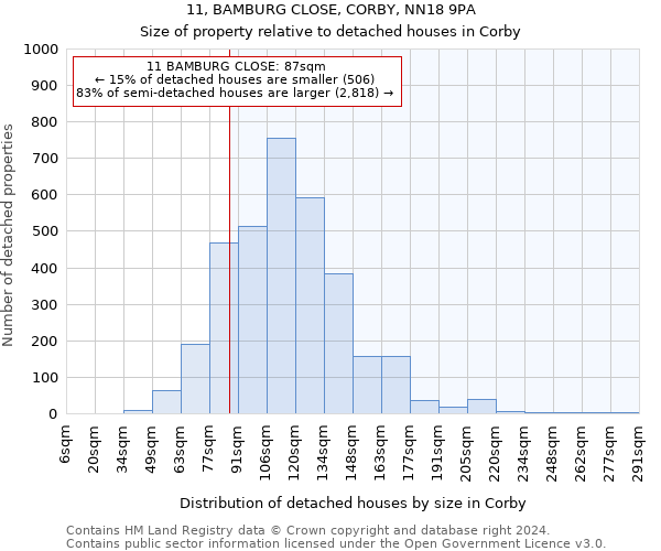 11, BAMBURG CLOSE, CORBY, NN18 9PA: Size of property relative to detached houses in Corby