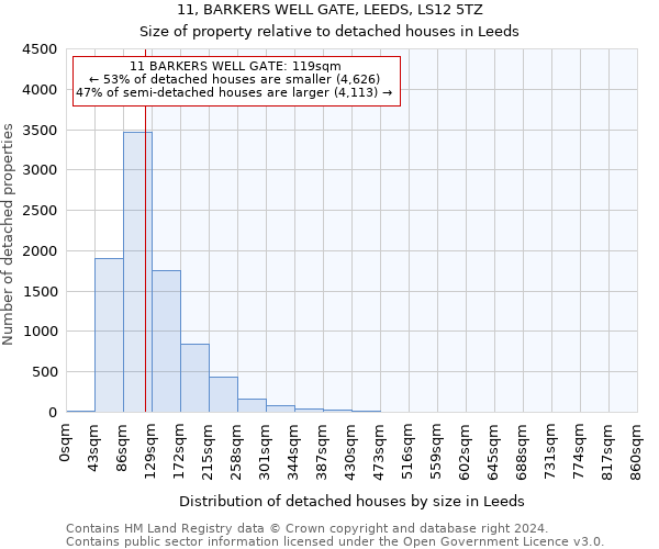 11, BARKERS WELL GATE, LEEDS, LS12 5TZ: Size of property relative to detached houses in Leeds