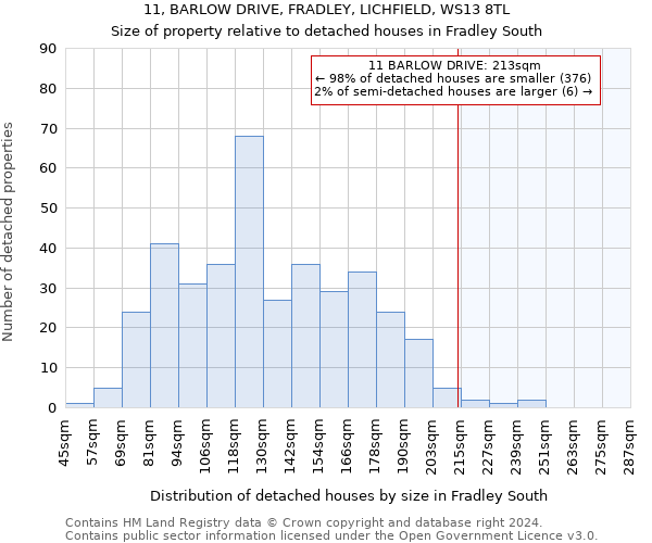 11, BARLOW DRIVE, FRADLEY, LICHFIELD, WS13 8TL: Size of property relative to detached houses in Fradley South