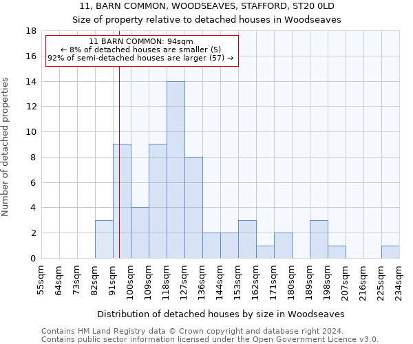 11, BARN COMMON, WOODSEAVES, STAFFORD, ST20 0LD: Size of property relative to detached houses in Woodseaves